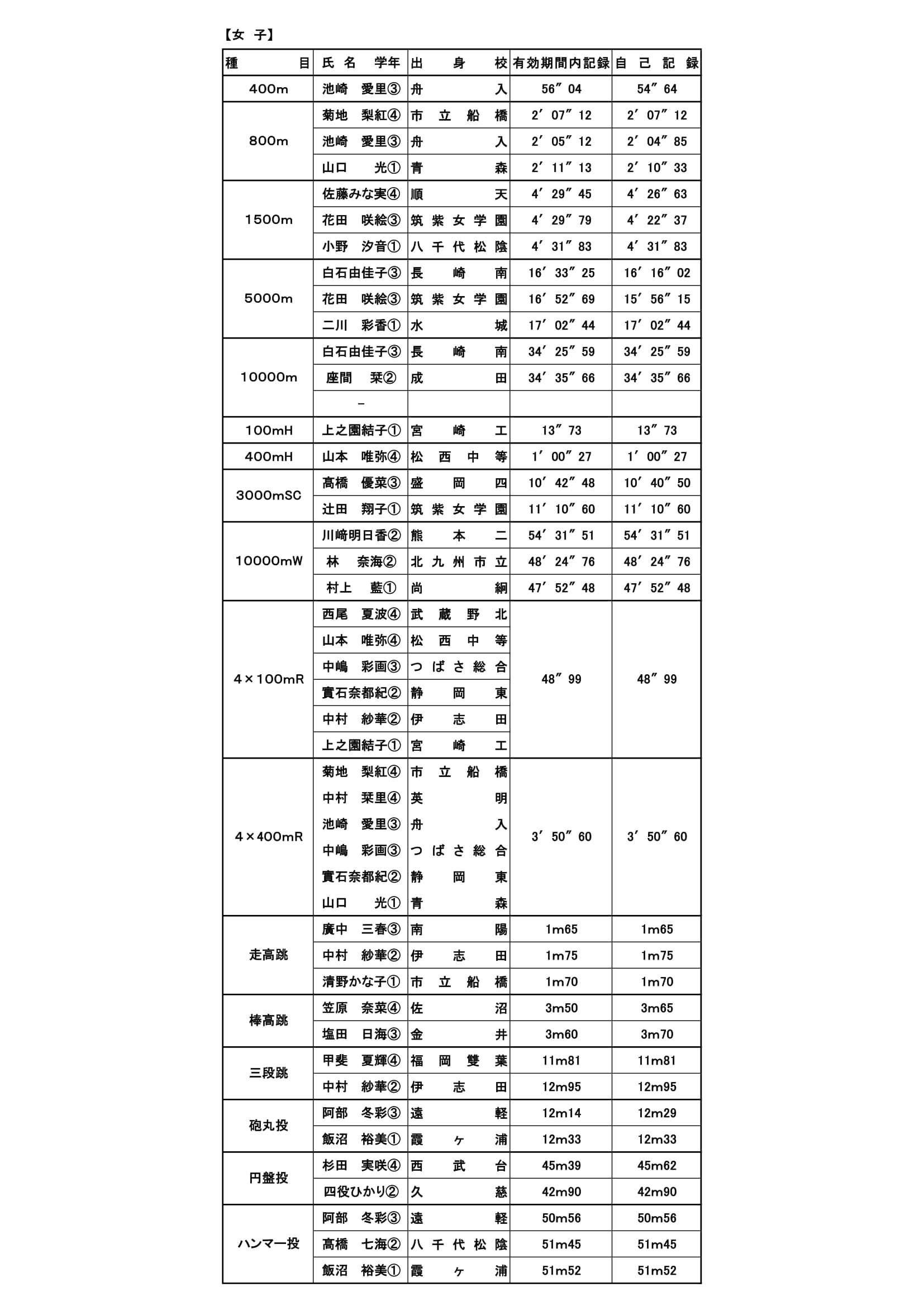 関東IC98代表選手一覧（男女）-2