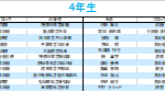 4年生