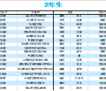 2年生